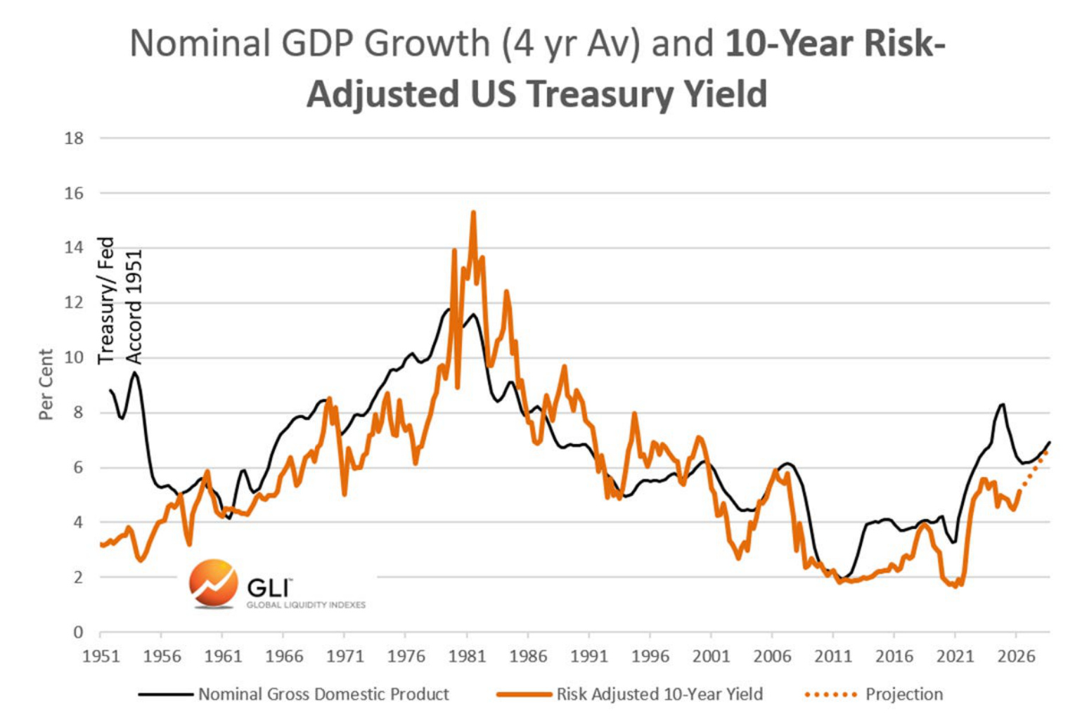 Nominal GDP Growth (4 yr Av) and 10-Year Risk-Adjusted US Treasury Yield