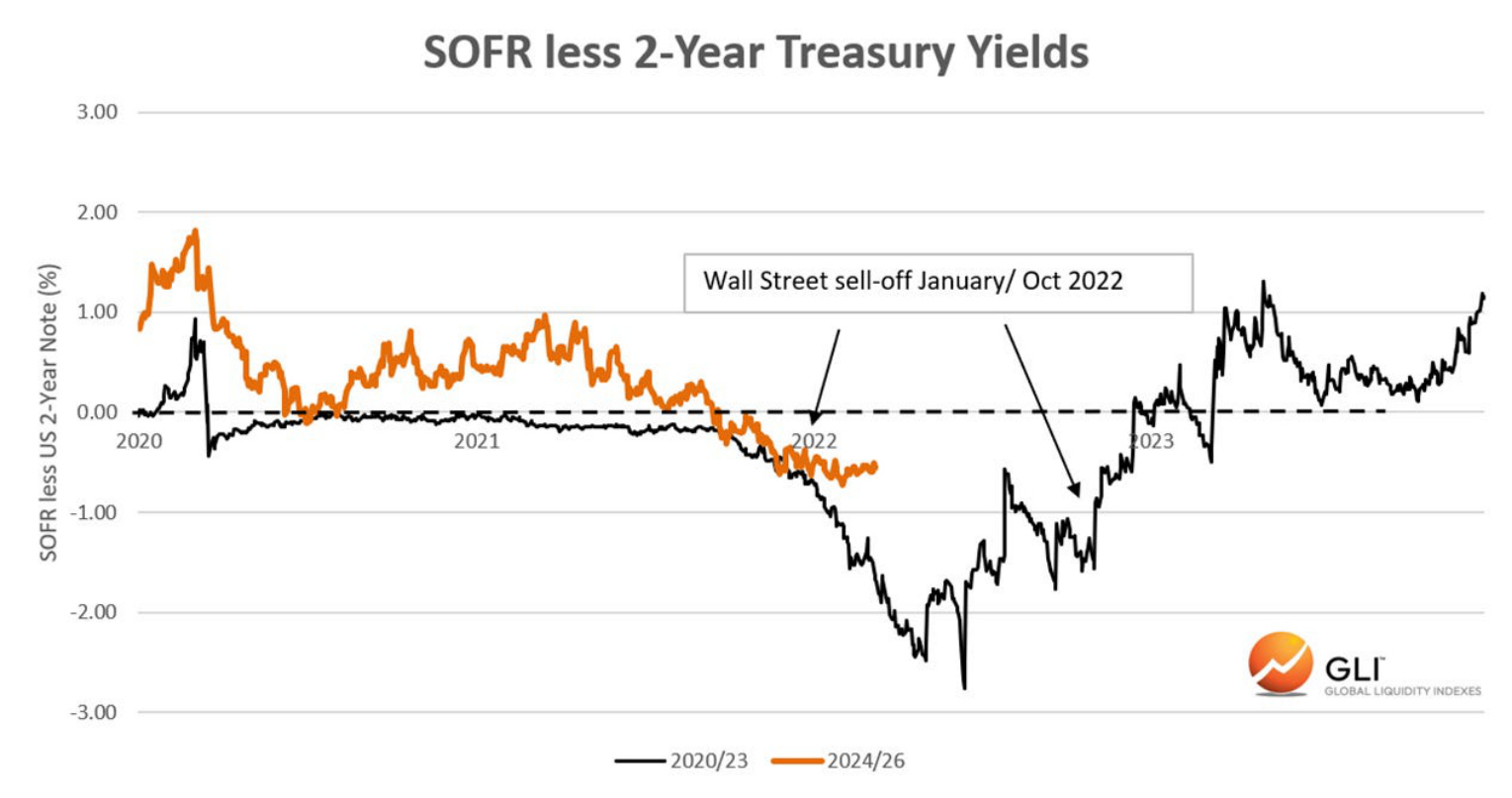 SOFR less 2-Year Treasury Yields