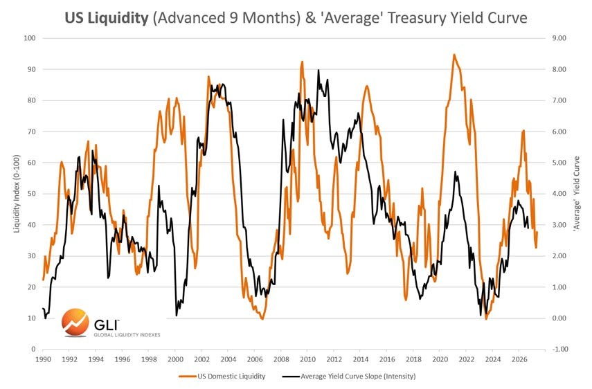 US Liquidity (Advanced 9 Months) & 'Average' Treasury Yield Curve