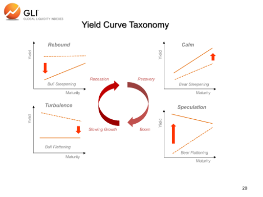 Yield Curve Taxonomy