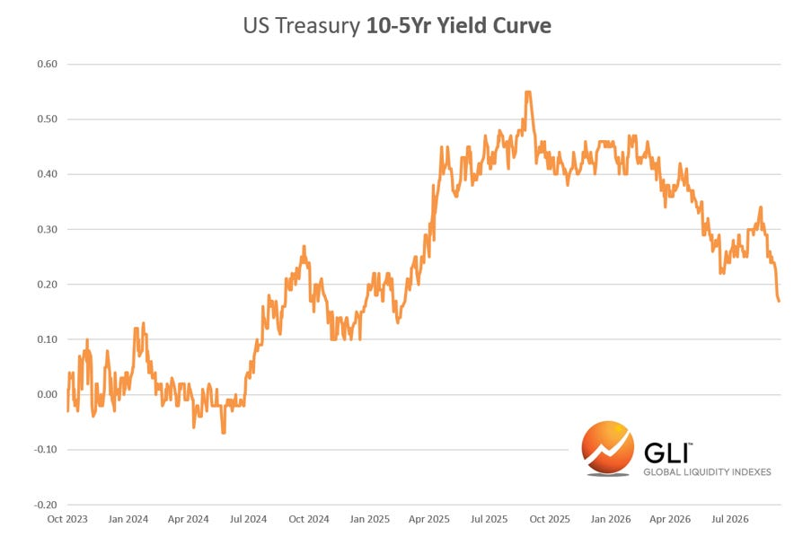 US Treasury 10-5Yr Yield Curve