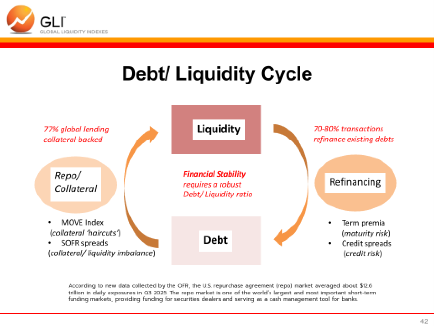 Debt/Liquidity Cycle