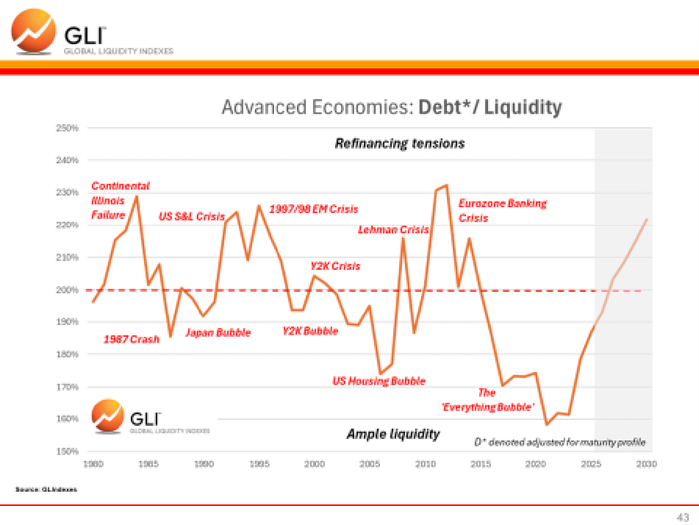 Advanced Economies Debt*/Liquidity