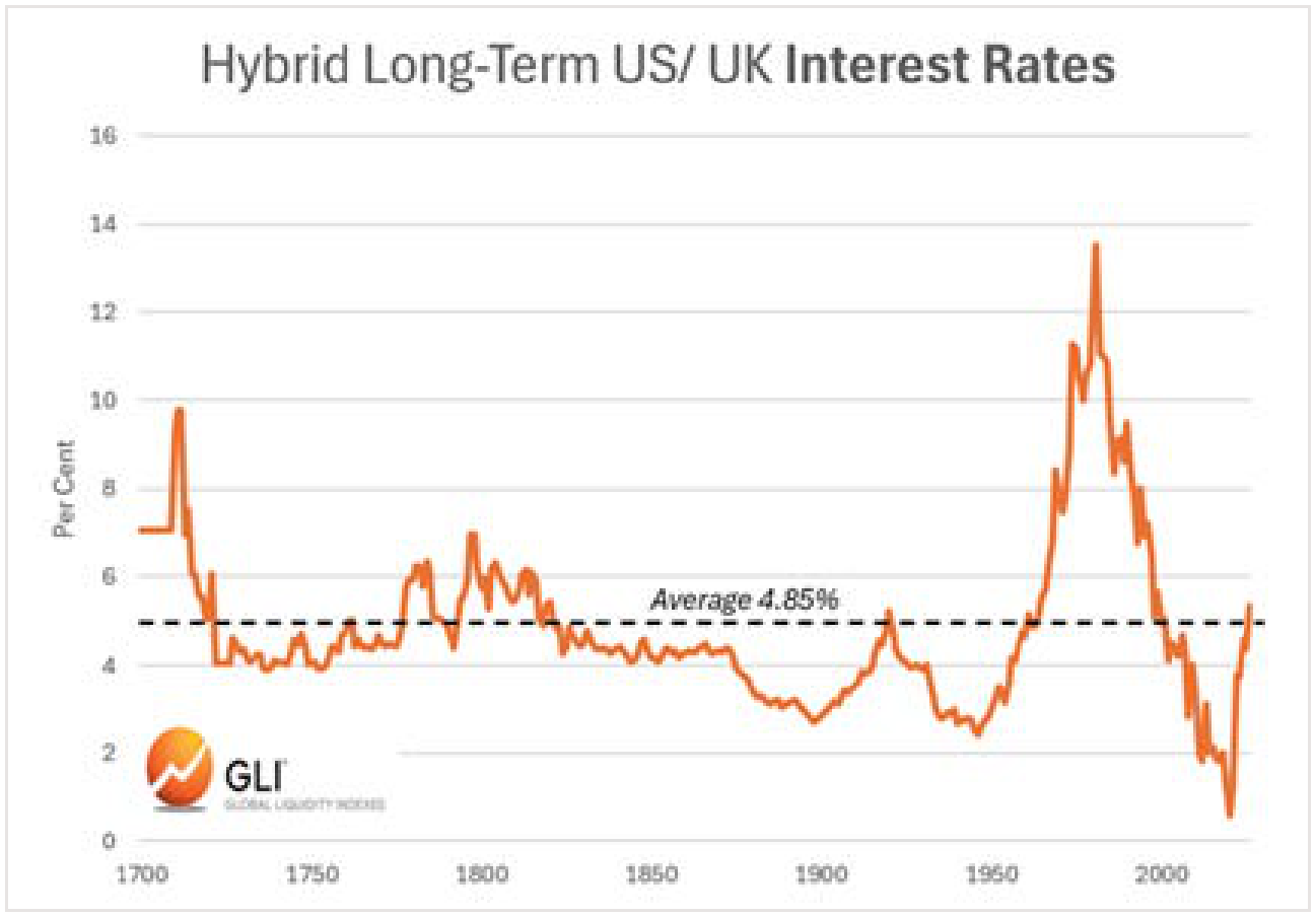 Hybrid long-term US and UK government bond yield from 1750, with a long-run average marked.