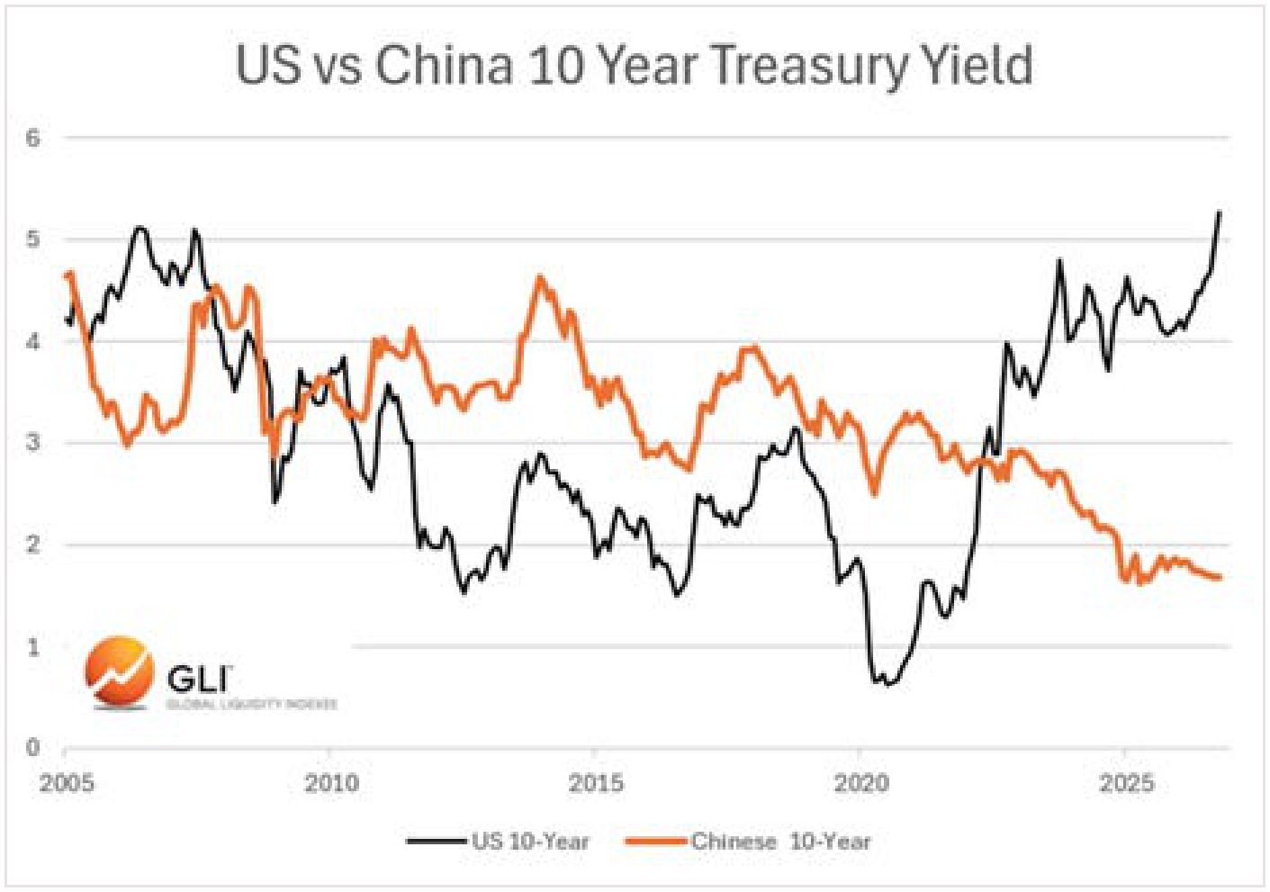 US and Chinese ten-year government bond yields.