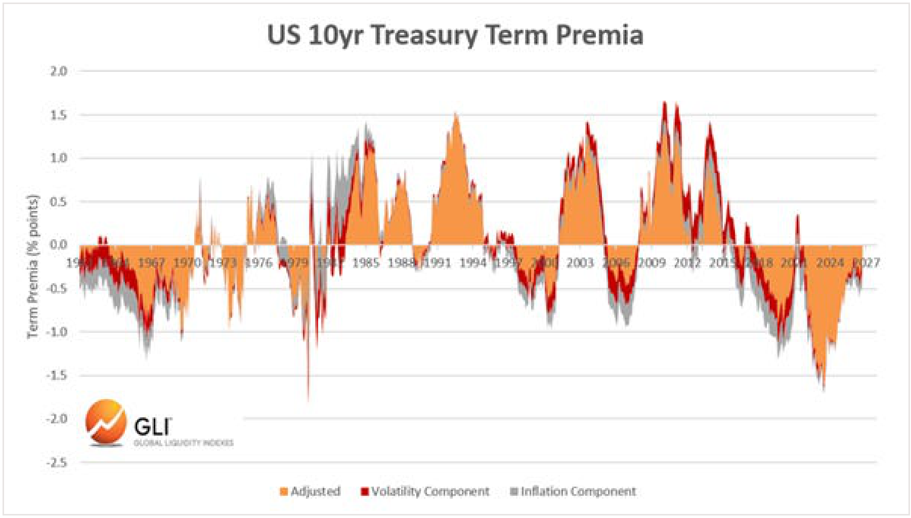 US ten-year Treasury term premium, split into adjusted, volatility, and inflation components.