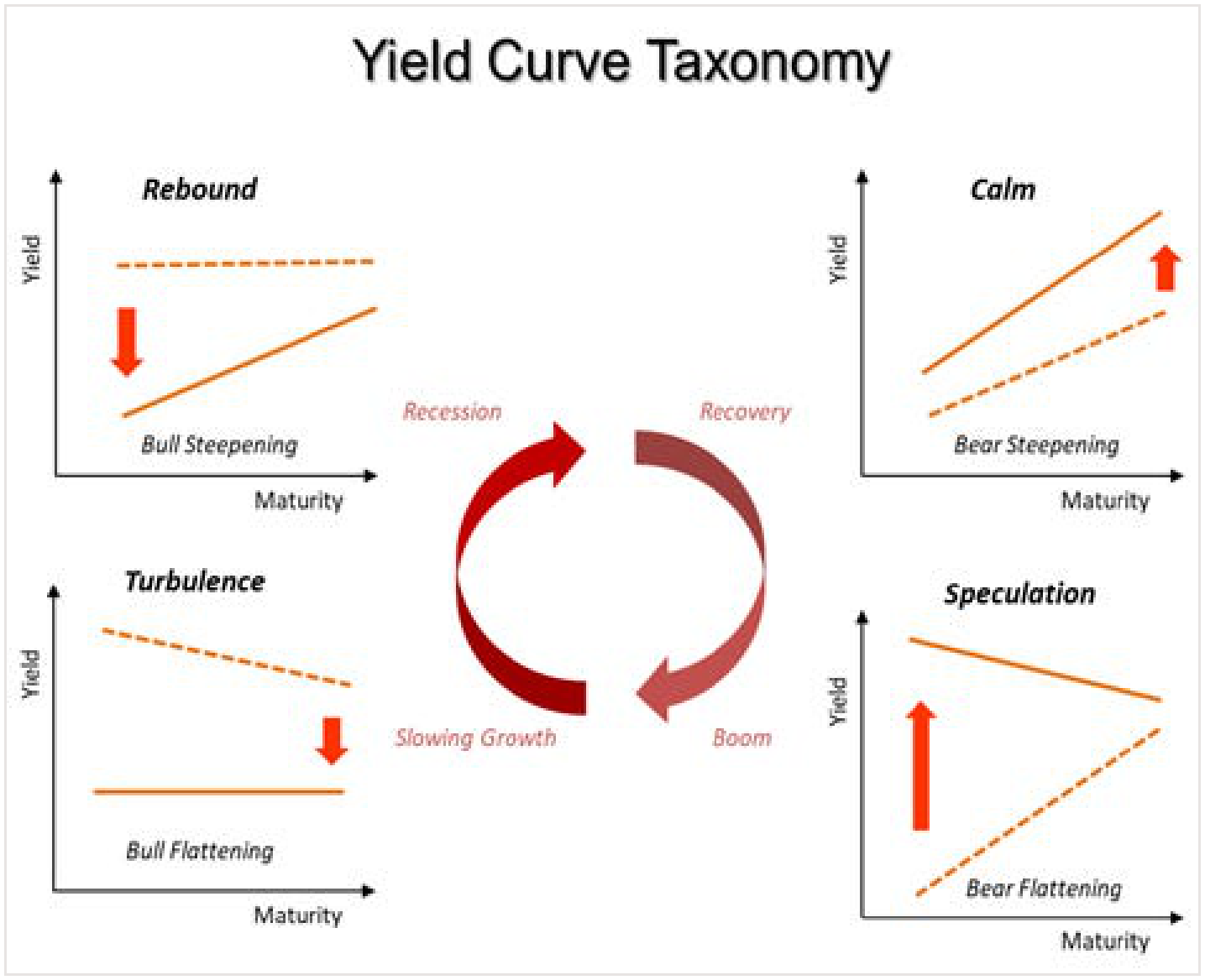 Yield-curve taxonomy with rebound, calm, turbulence, and speculation regimes.