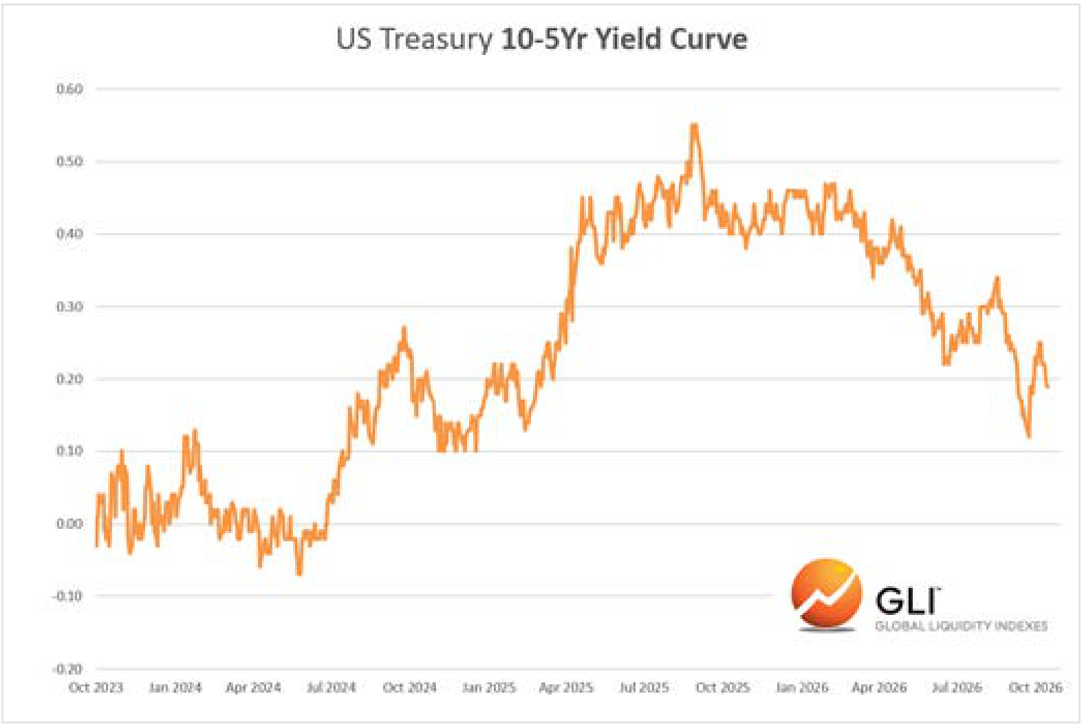 US Treasury ten-year minus five-year yield spread.