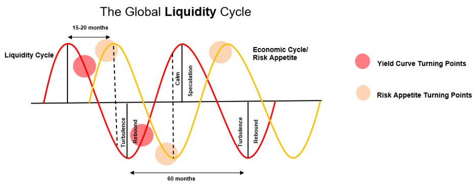 The Global Liquidity Cycle
