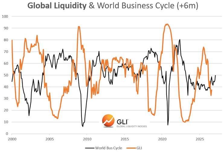 Global Liquidity & World Business Cycle (+6m)
