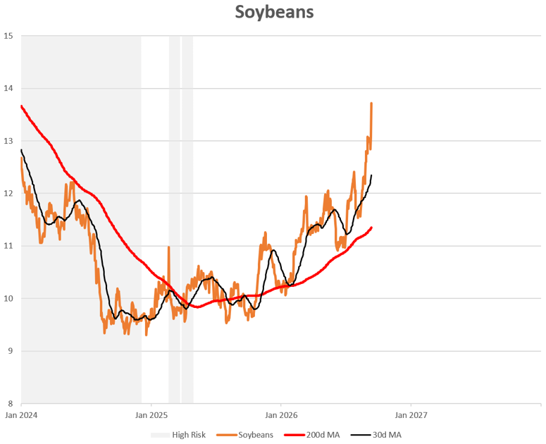 Soybeans