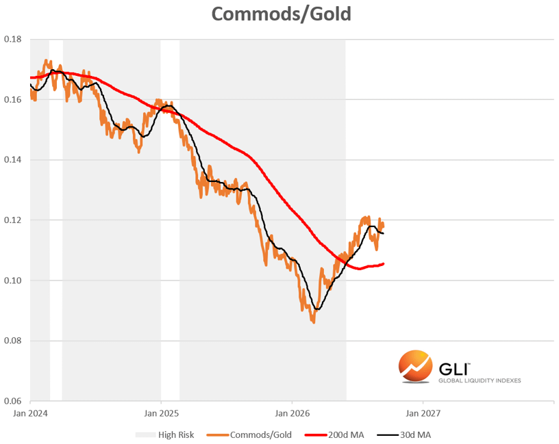 Commods/Gold