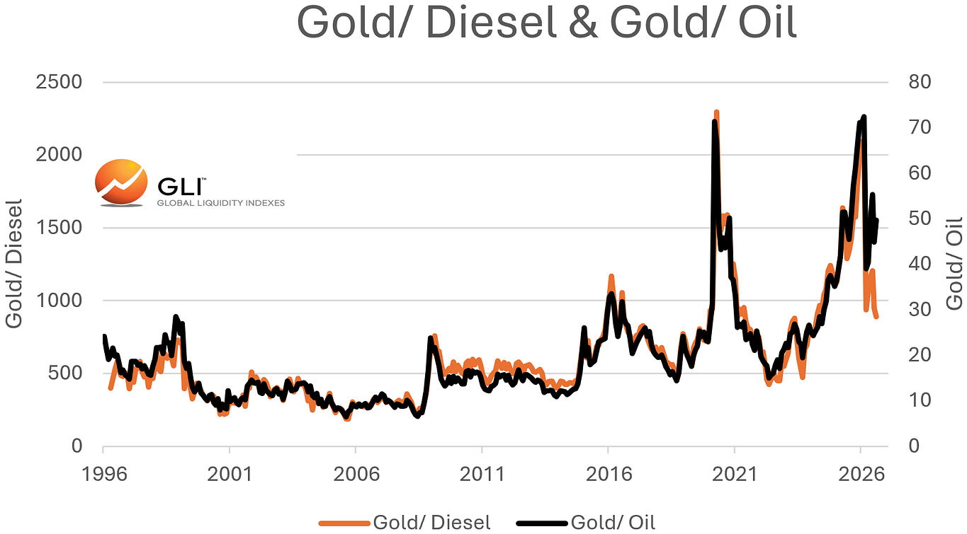Gold/ Diesel & Gold/ Oil