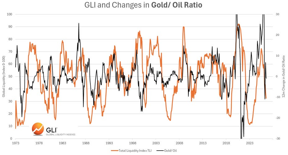 GLI and Changes in Gold/ Oil Ratio