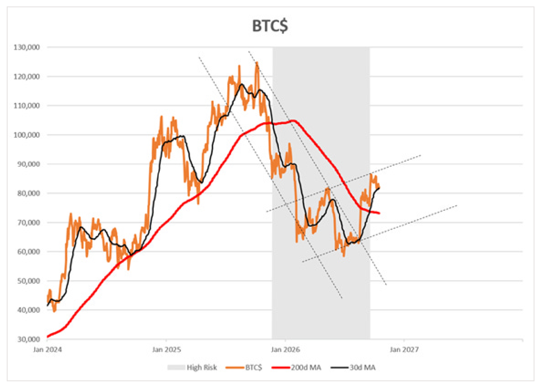 BTC$ trend and trading ranges