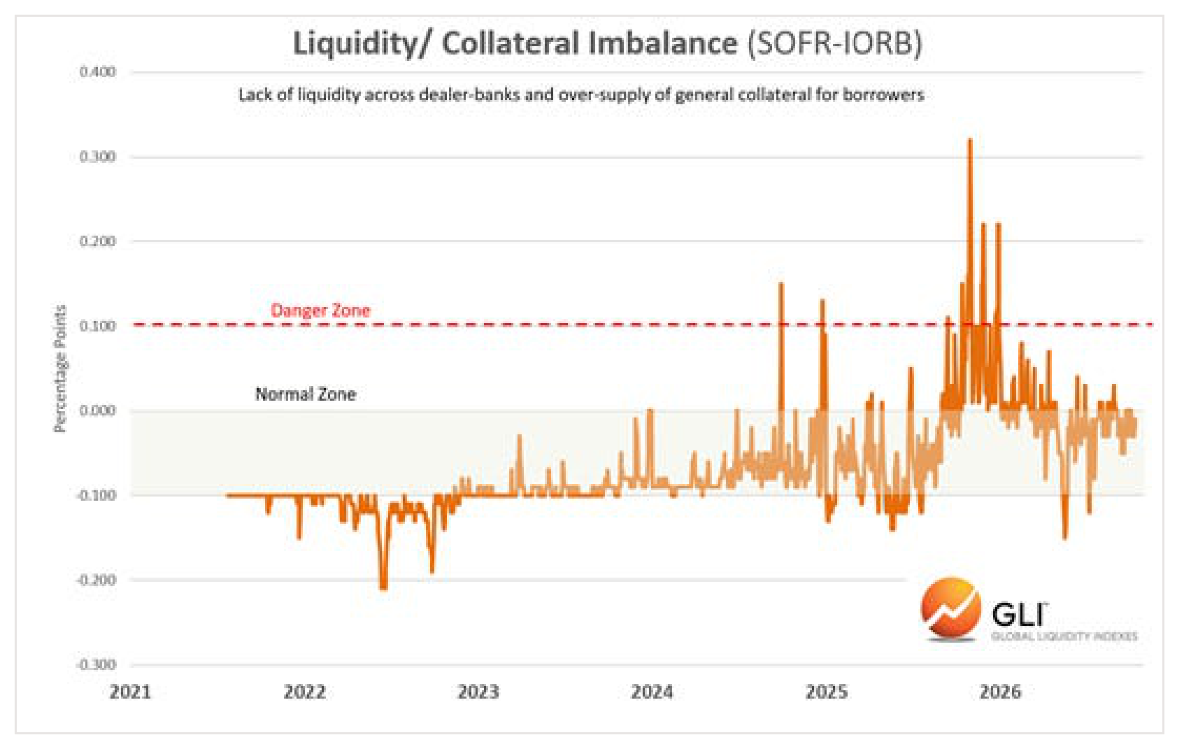 Liquidity/ Collateral Imbalance (SOFR-IORB)