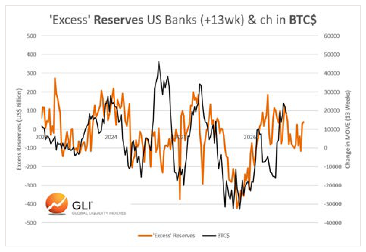 'Excess' Reserves US Banks (+13wk) & ch in BTC$