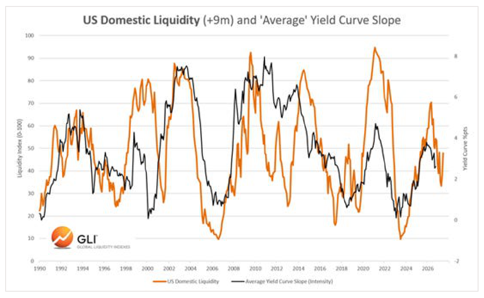 US Domestic Liquidity (+9m) and 'Average' Yield Curve Slope