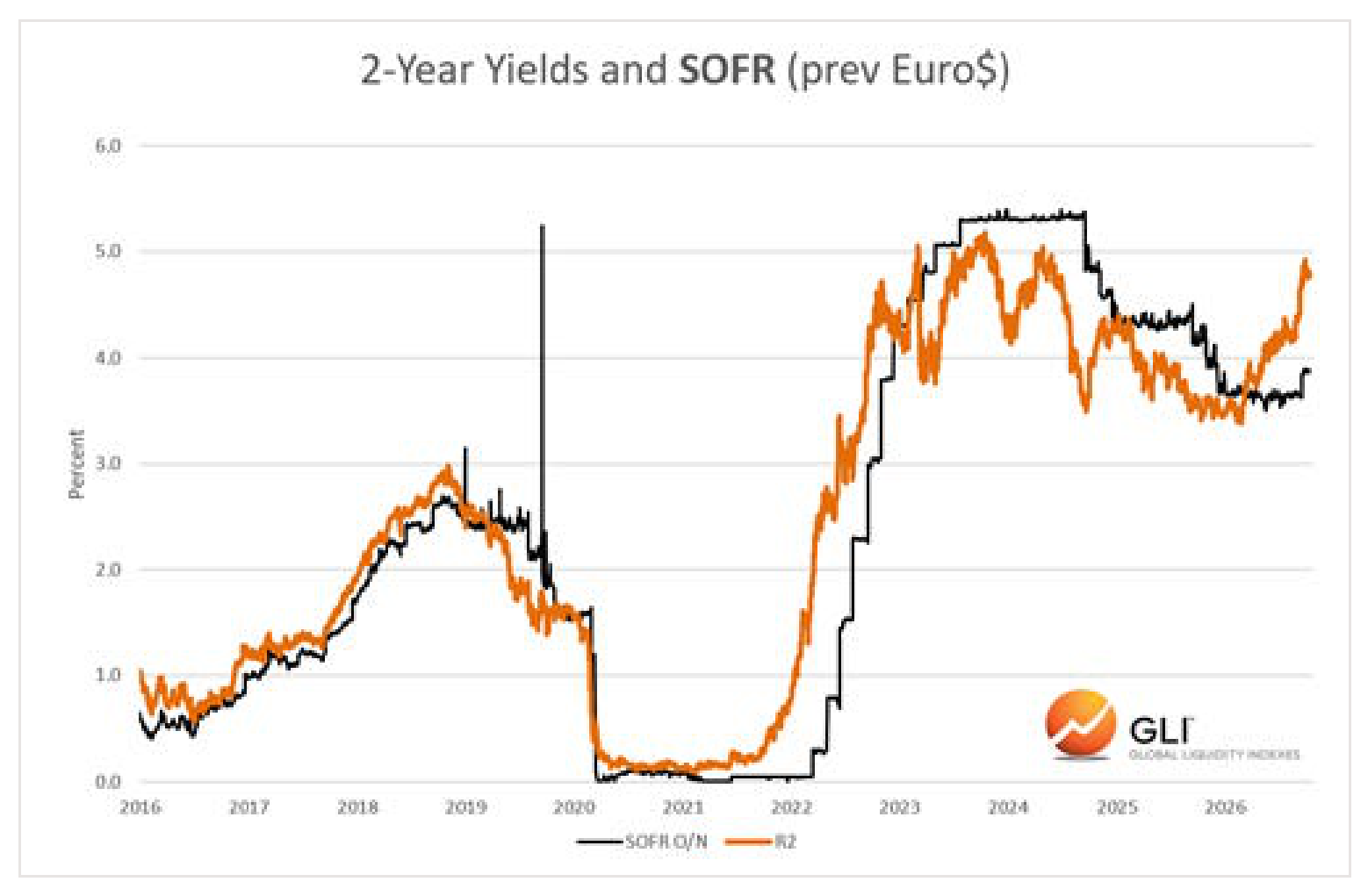 2-Year Yields and SOFR (prev Euro$)