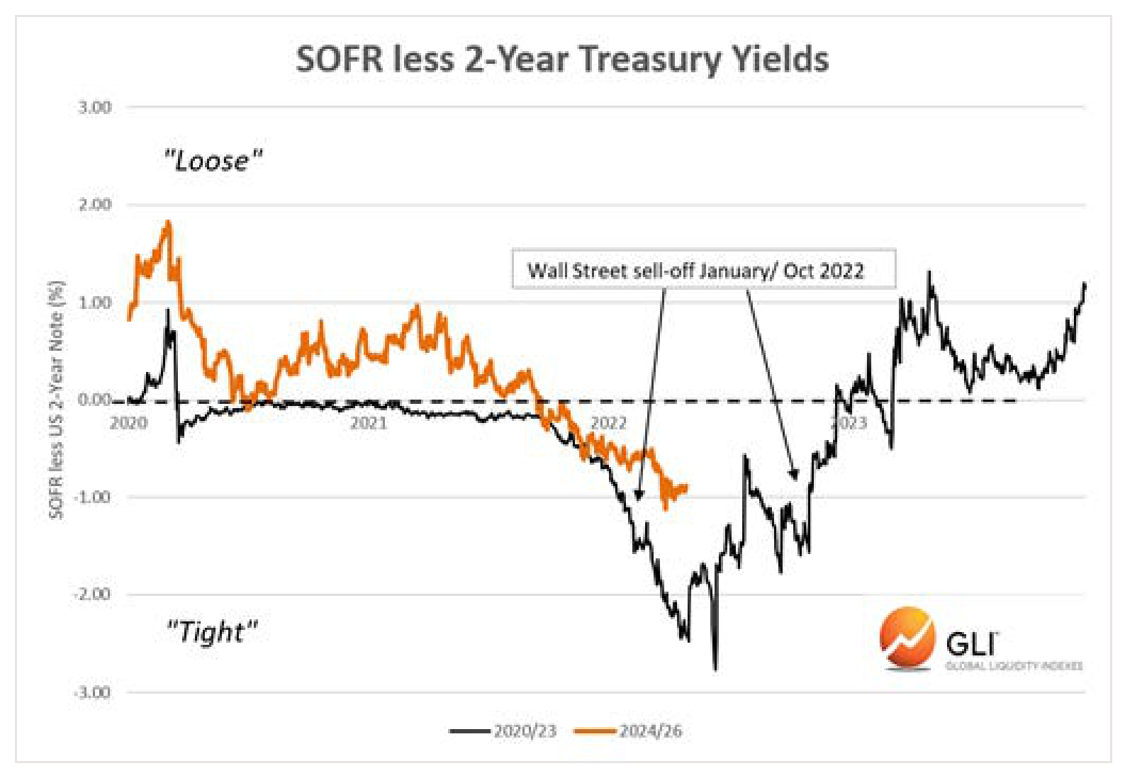 SOFR less 2-Year Treasury Yields