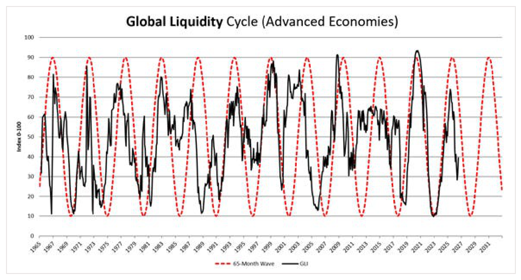 Global Liquidity Cycle (Advanced Economies)