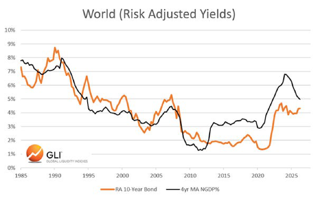 World risk-adjusted 10-year bond yields and four-year moving average World nominal GDP growth from 1985 to 2025.