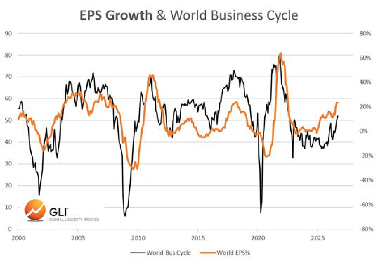 World business cycle and World EPS growth from 2000 through 2026.