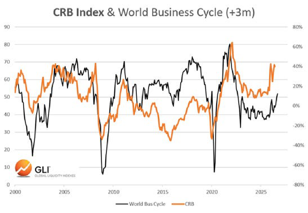 World business cycle and CRB commodity index from 2000 through 2026.