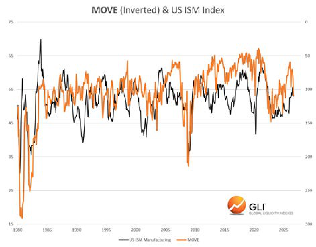 US ISM manufacturing and the MOVE bond volatility index from 1980 through 2025.