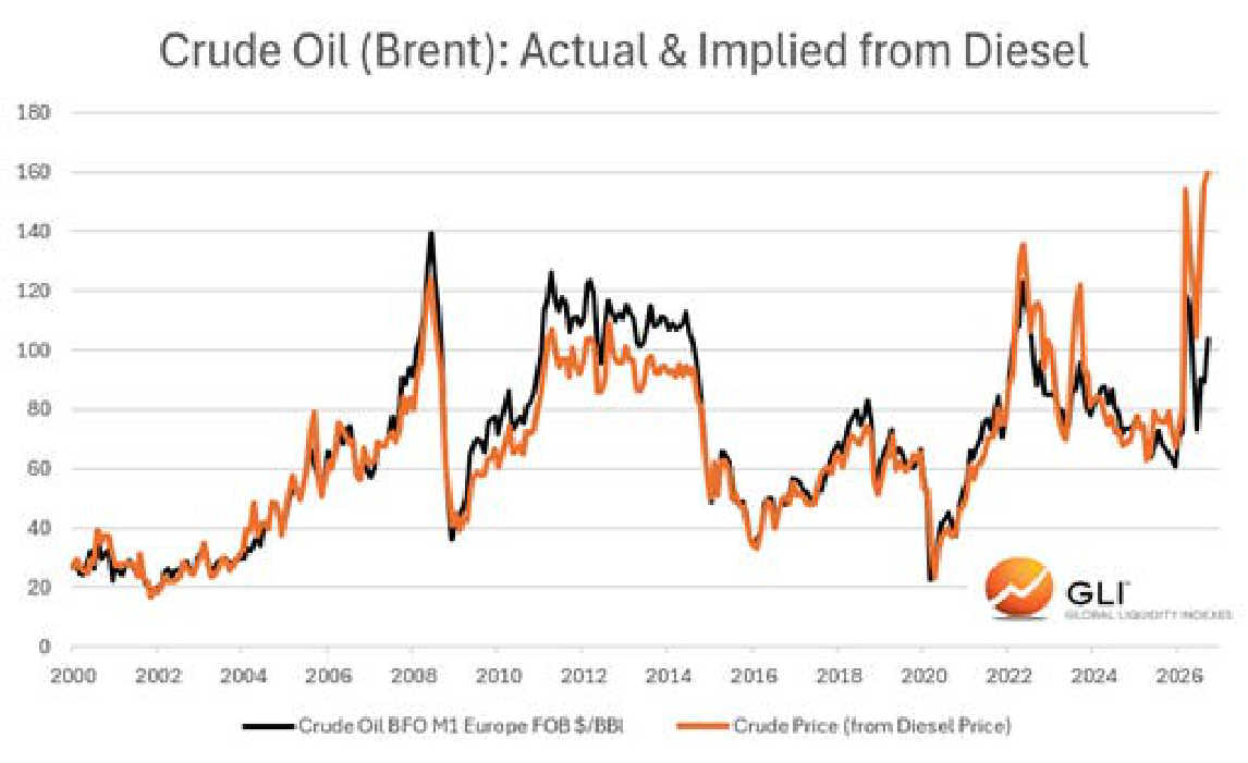 Brent crude oil and implied crude price from diesel markets from 2000 through 2026.