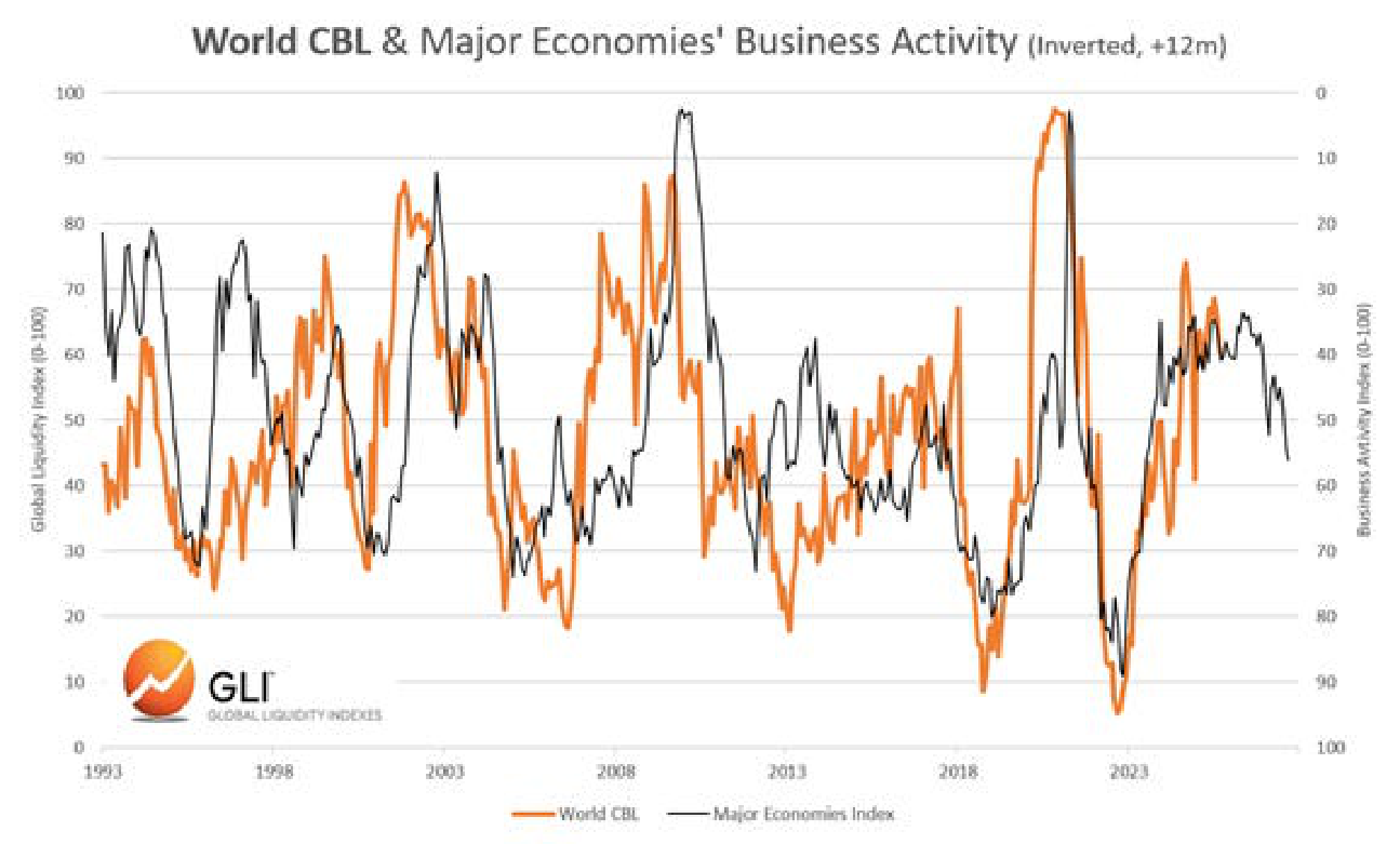 World central bank liquidity and inverted major-economy business activity, advanced by twelve months.