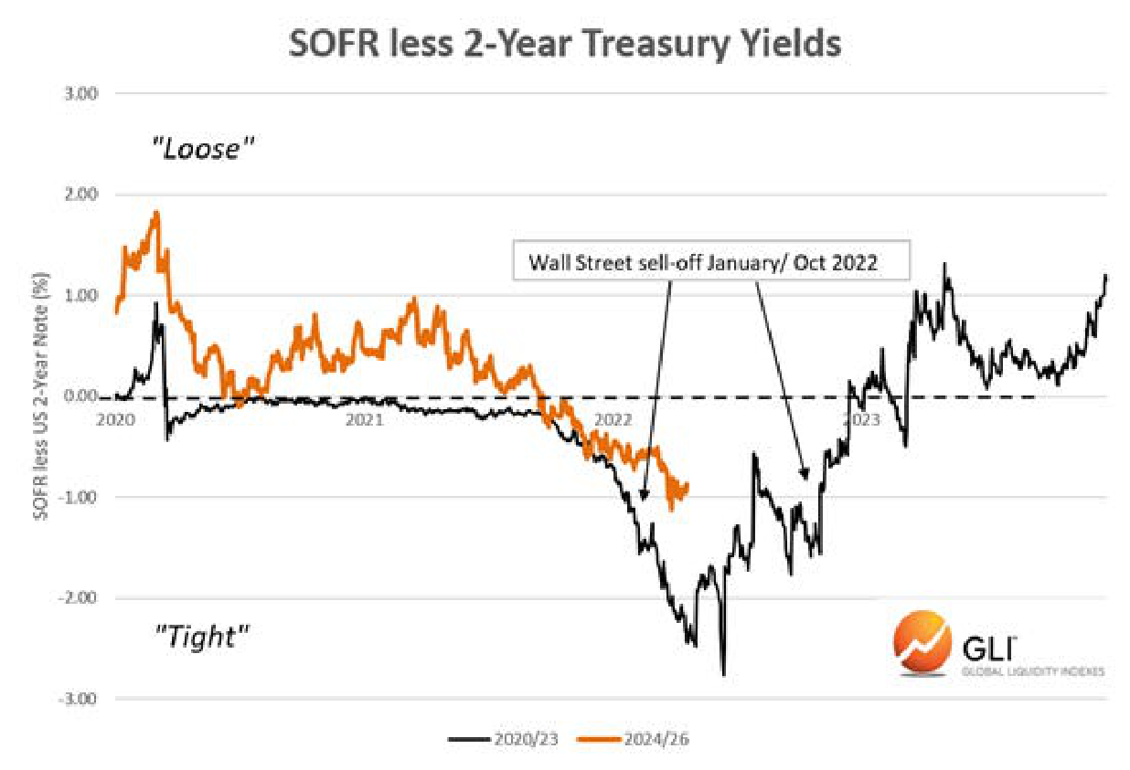 SOFR less 2-year Treasury yields during 2020 to 2026, comparing the 2020-23 and 2024-26 periods.