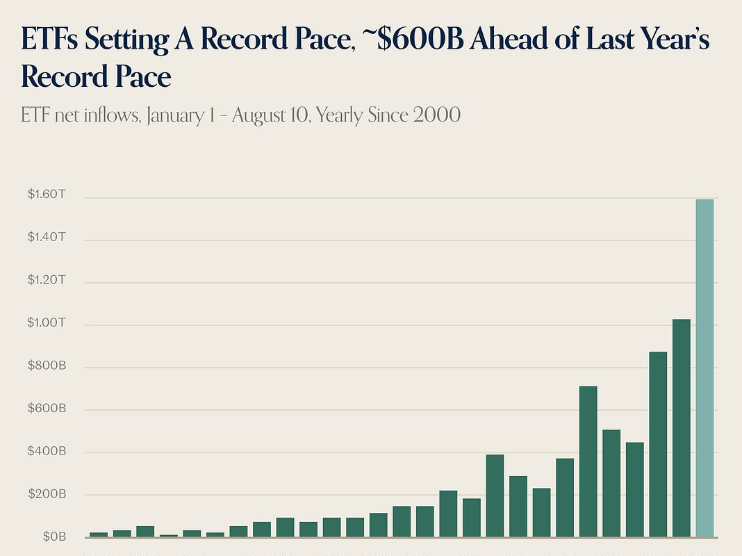 Bar chart of ETF net inflows from January 1 to August 10 each year since 2000, with 2026 near $1.6 trillion.