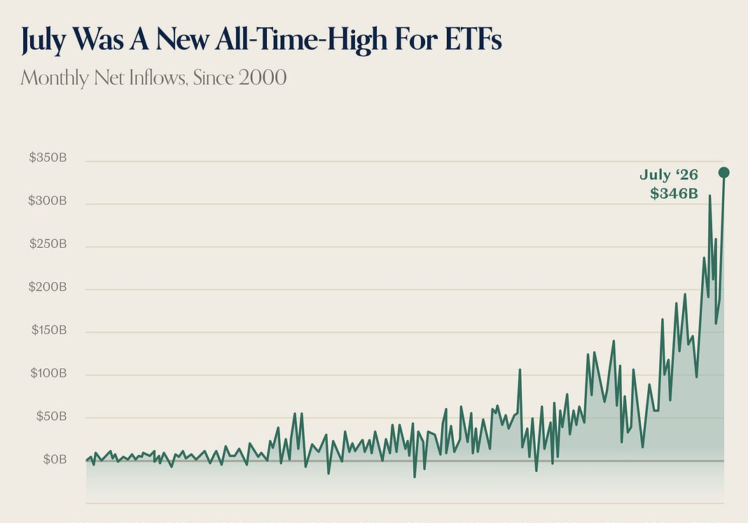 Line chart of monthly ETF net inflows since 2000, annotated July 2026 at $346 billion.