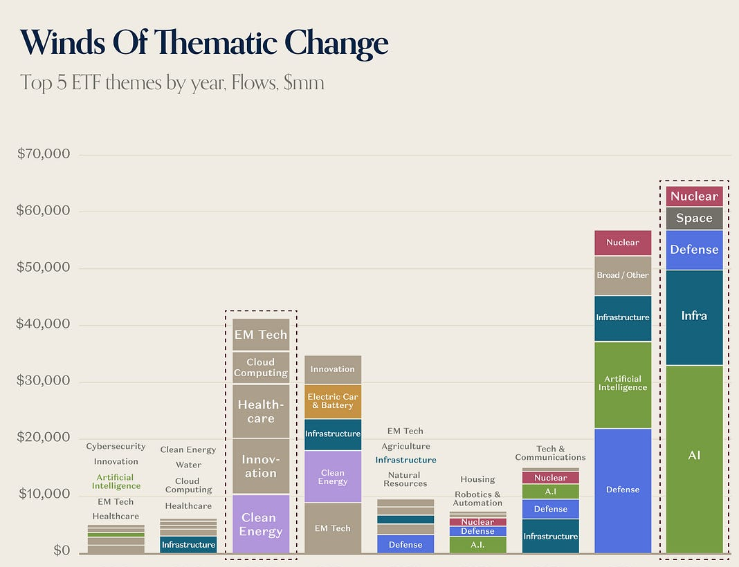 Stacked bars of the top five ETF themes by annual flows from 2018 through 2026.