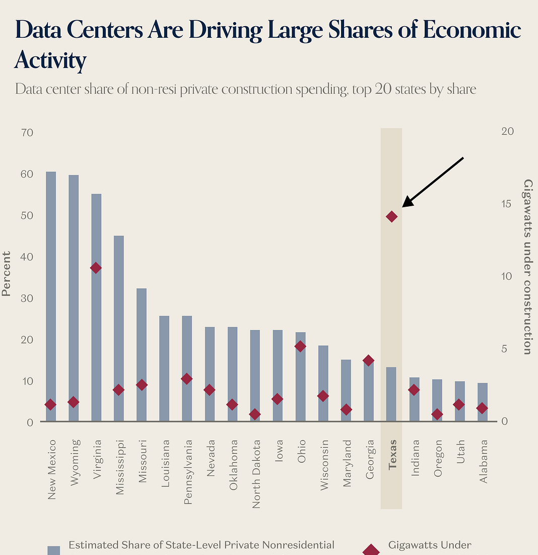 Dual-axis chart of data-center share of private non-residential construction versus gigawatts under construction for the top 20 states.