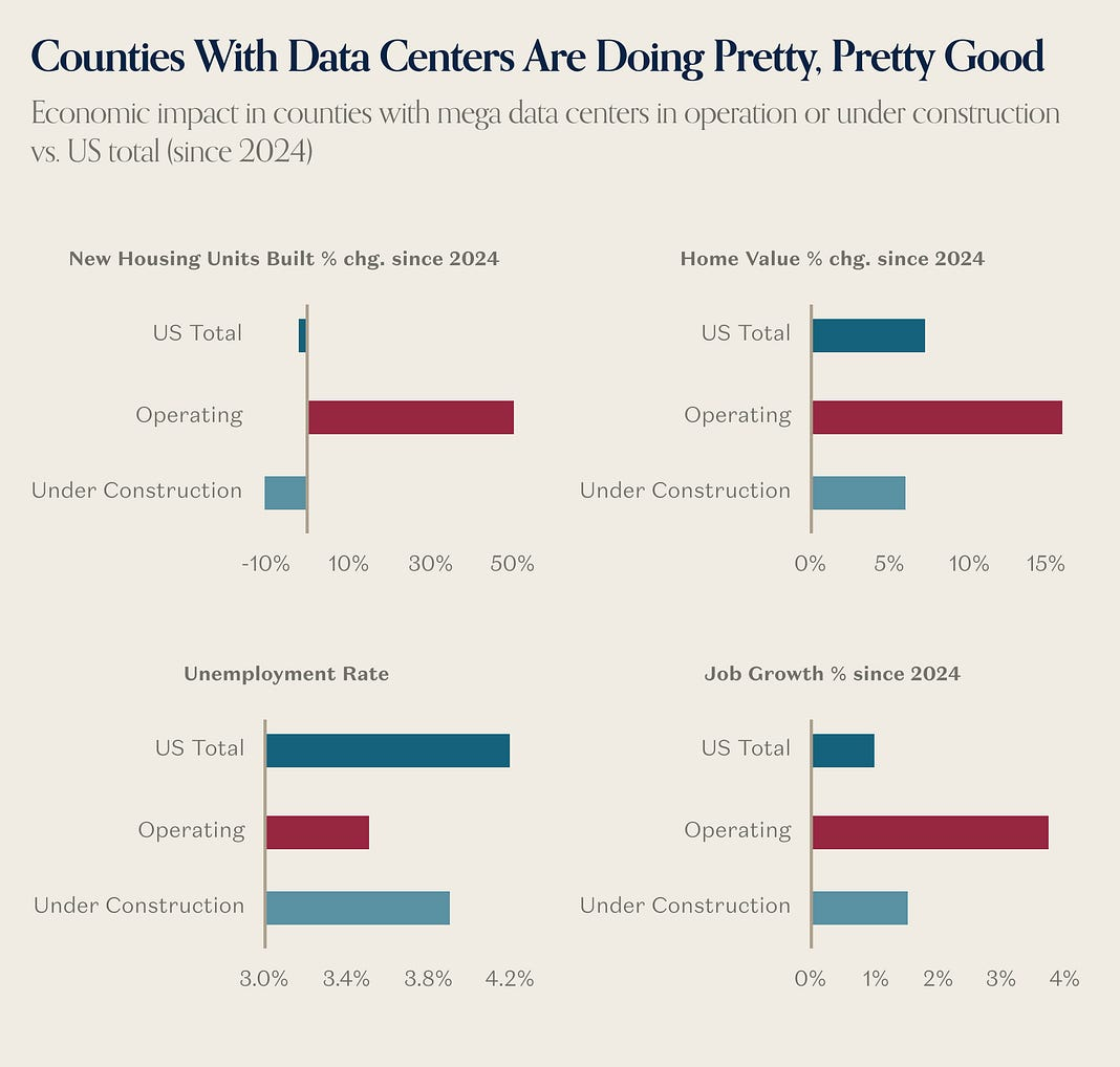 Four-panel comparison of housing, home values, unemployment, and job growth for US total, operating, and under-construction mega data-center counties since 2024.
