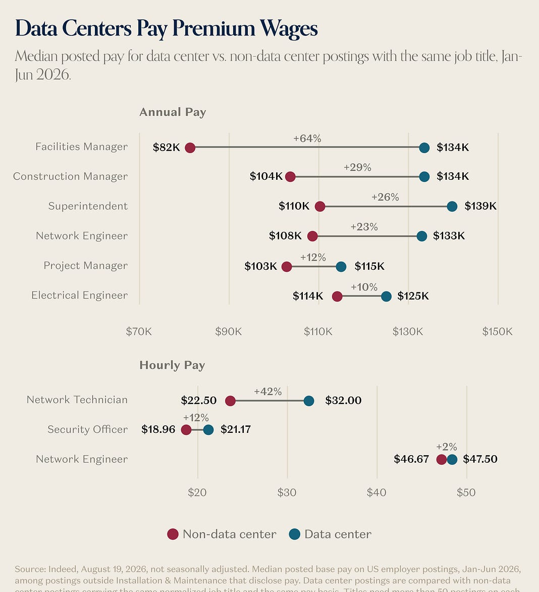 Dumbbell chart of median posted pay for data-center versus non-data-center roles, January to June 2026.