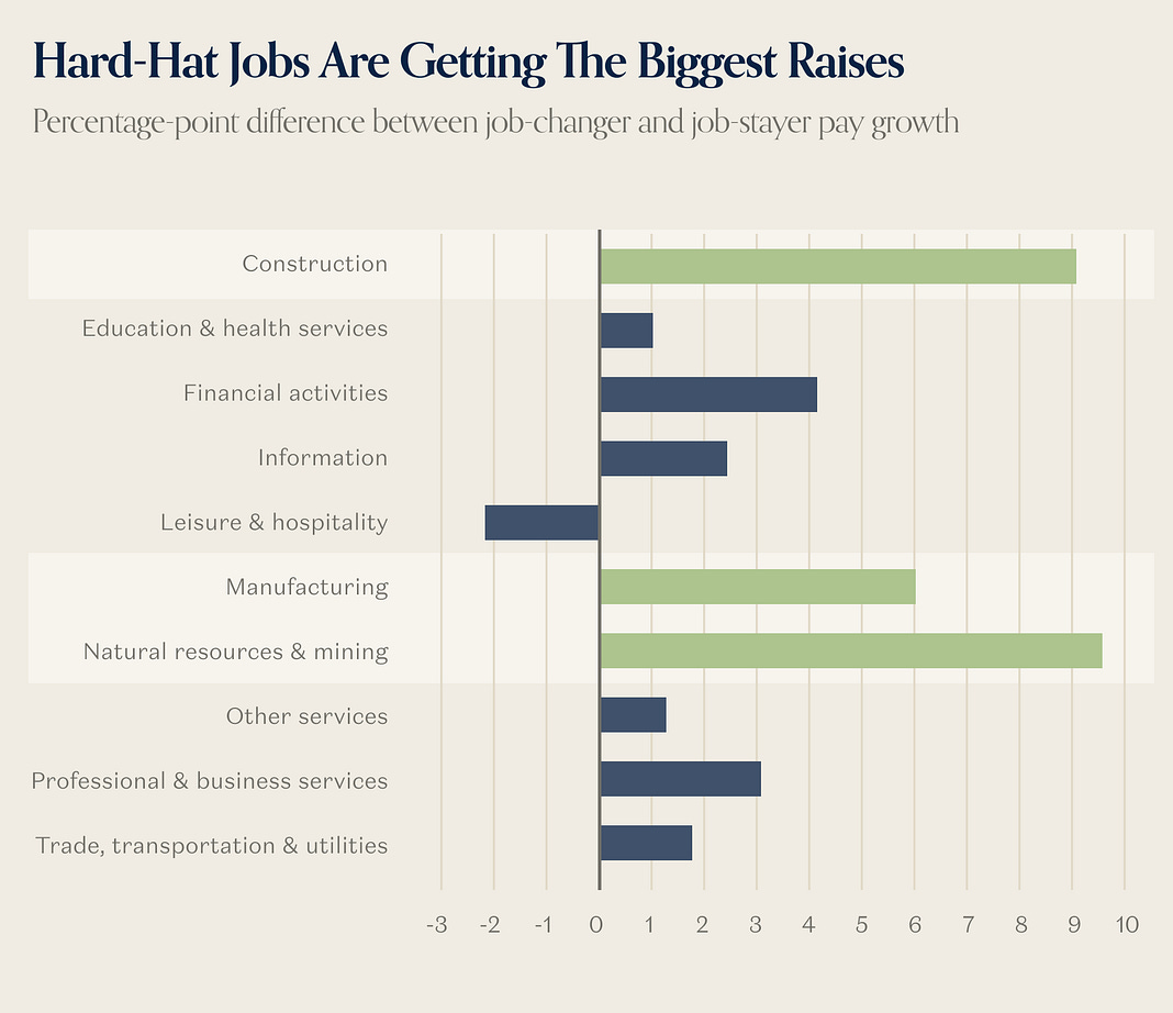 Horizontal bars of the percentage-point gap between job-changer and job-stayer pay growth by sector.
