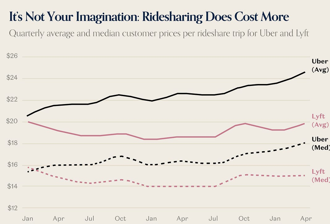 Quarterly average and median Uber and Lyft customer prices per trip from 2024 through early 2026.