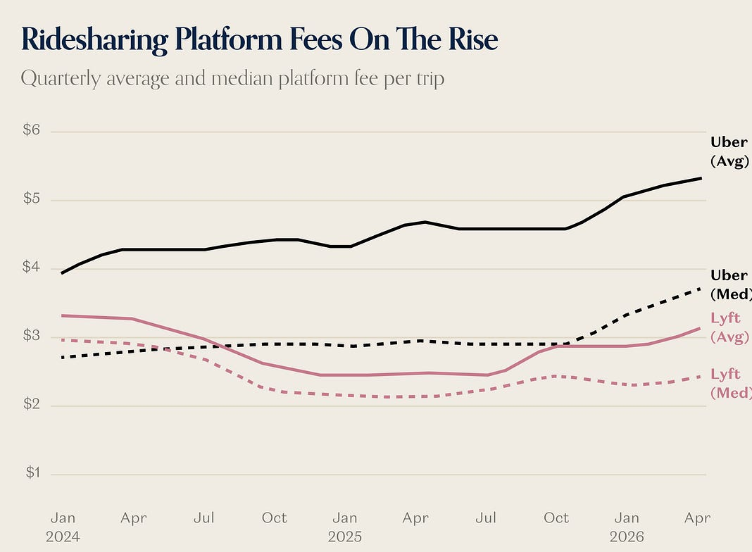 Quarterly average and median Uber and Lyft platform fees per trip from 2024 through early 2026.