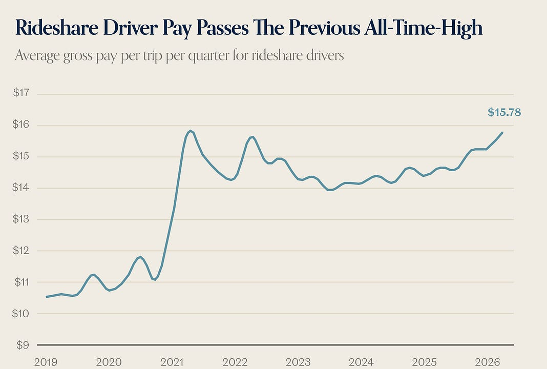 Quarterly average gross driver pay per rideshare trip from 2019 through 2026, ending at $15.78.