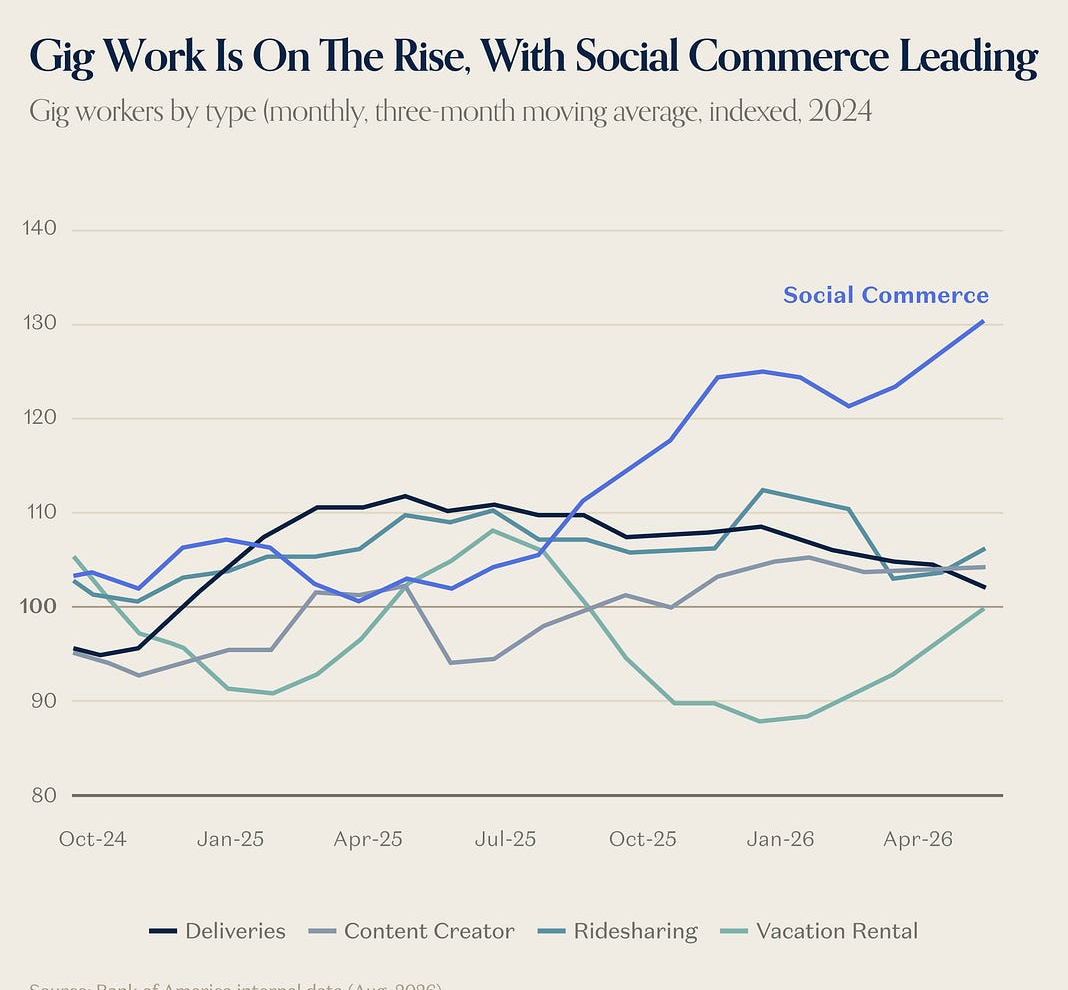 Indexed three-month moving average of Bank of America gig-worker categories, with social commerce rising above 130.