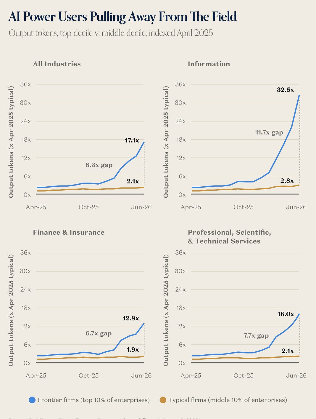 Four-panel line charts of output tokens for frontier versus typical firms from April 2025 to June 2026.