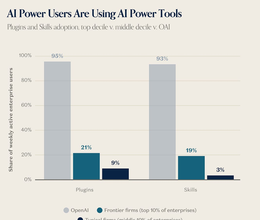 Grouped bars of Plugins and Skills adoption for OpenAI, frontier firms, and typical firms.