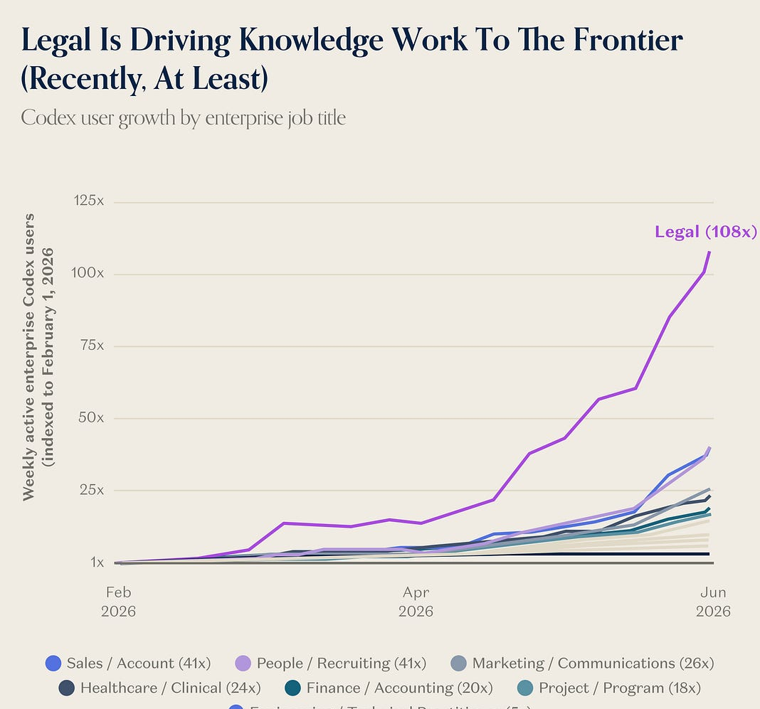 Line chart of Codex user growth by enterprise job title, with Legal reaching 108x since February 2026.