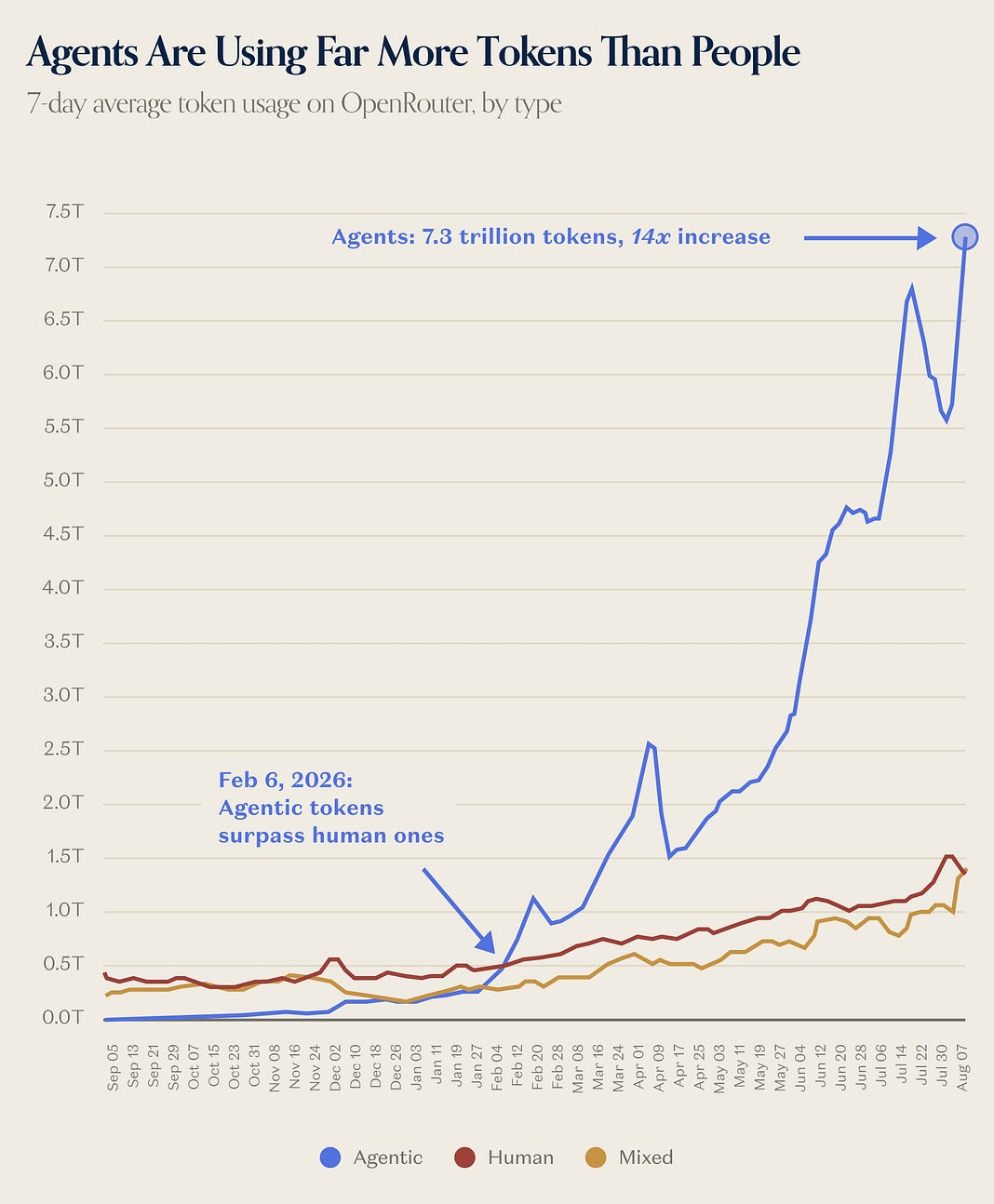 OpenRouter 7-day average token usage for agentic, human, and mixed traffic, with agents at 7.3 trillion tokens.