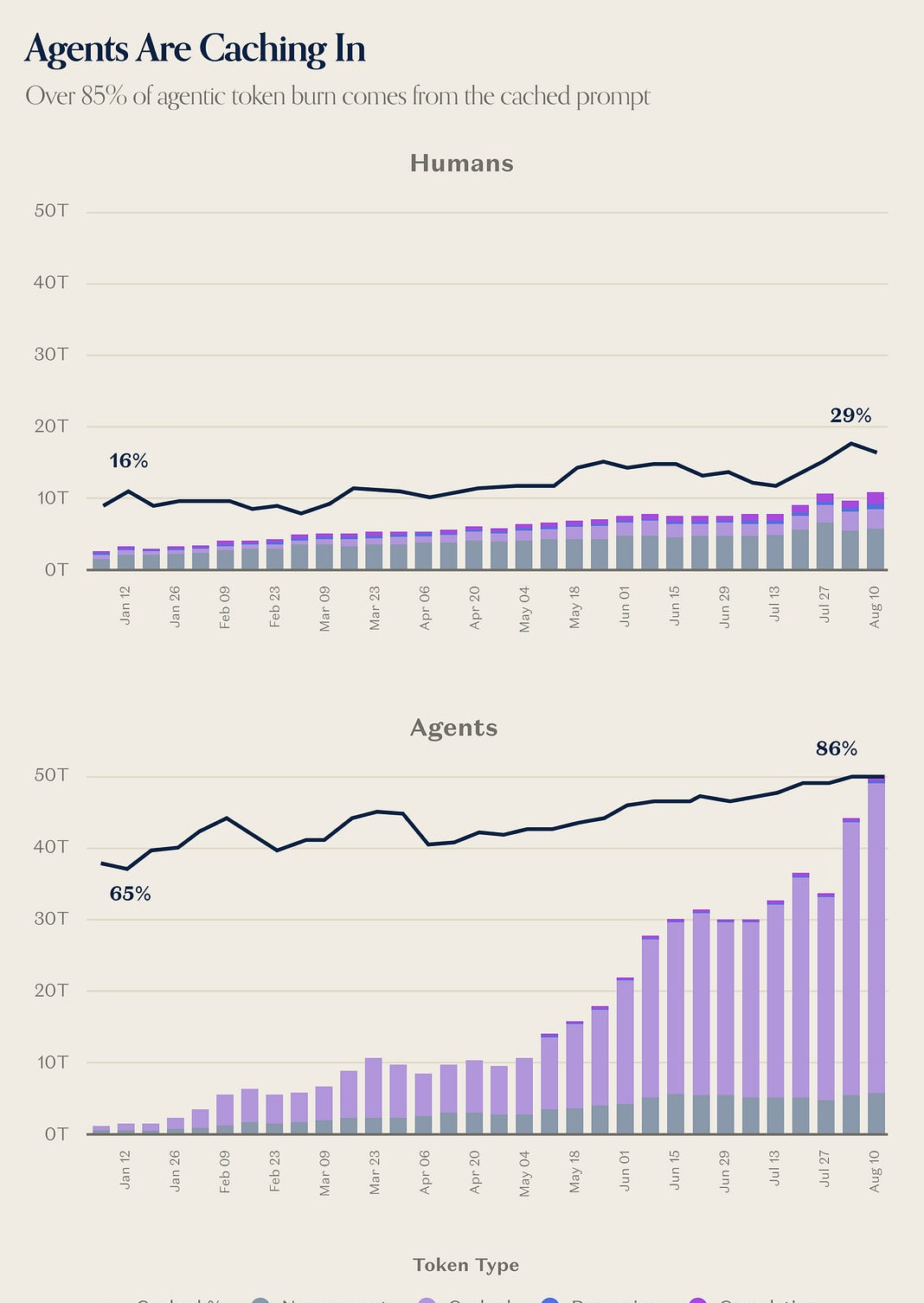 Two-panel stacked token-type charts for humans versus agents, with agent cached share rising to 86 percent.