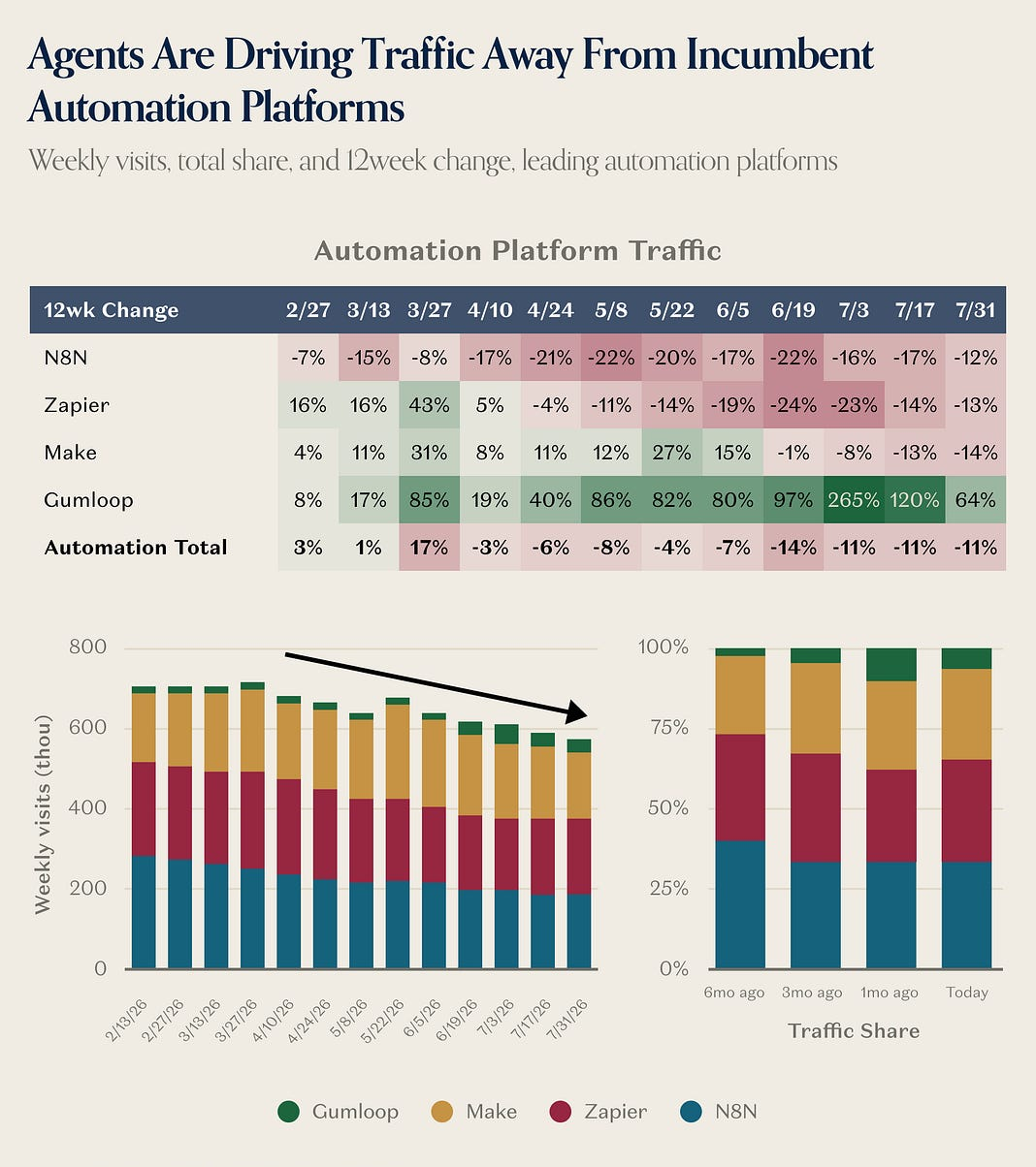 Heatmap and stacked bars of Similarweb traffic to n8n, Zapier, Make, and Gumloop, with incumbents down and Gumloop up.
