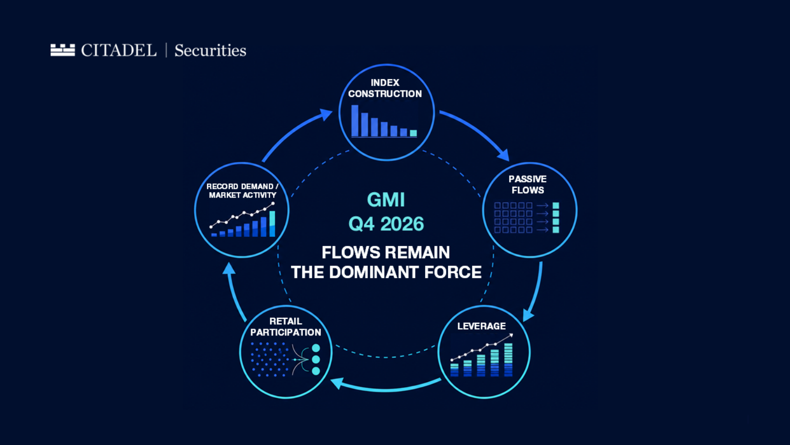 GMI Q4 2026 Flows Remain the Dominant Force